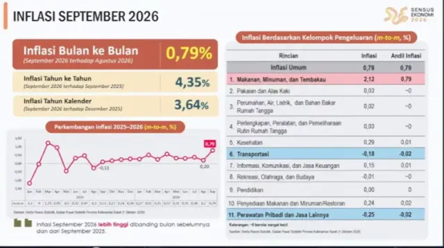 Inflasi Kalbar September 2026 Capai 0,79 Persen, Tertinggi dalam 17 Bulan