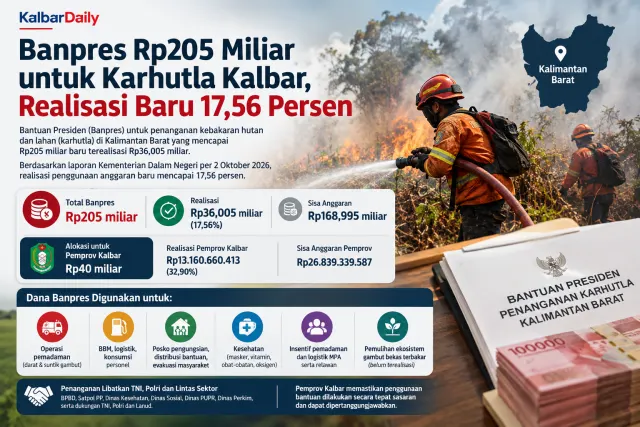 Banpres Rp205 Miliar untuk Karhutla Kalbar, Realisasi Baru 17,56 Persen